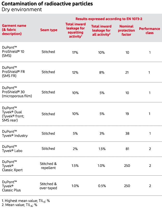 Choose the right Tyvek® and Tychem® garments for your level of protection