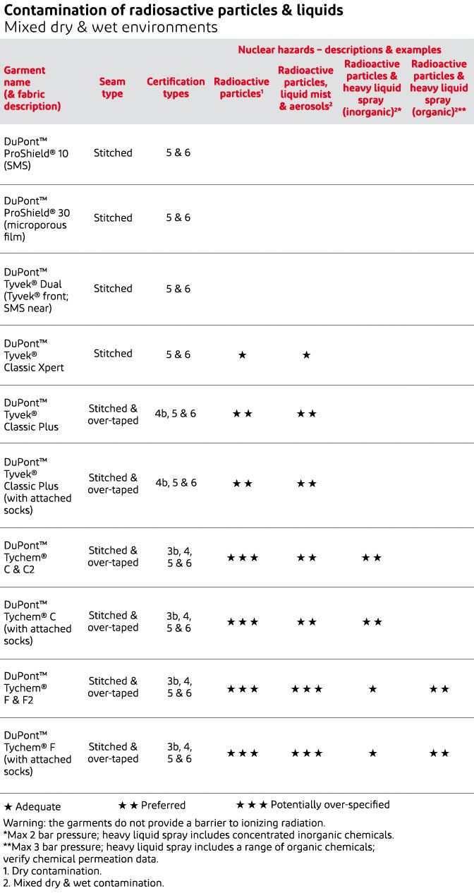 Tyvek® and Tychem® protect against a broad range of radioactive particles