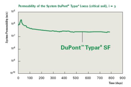 Typar-functions-separation-stabilisation