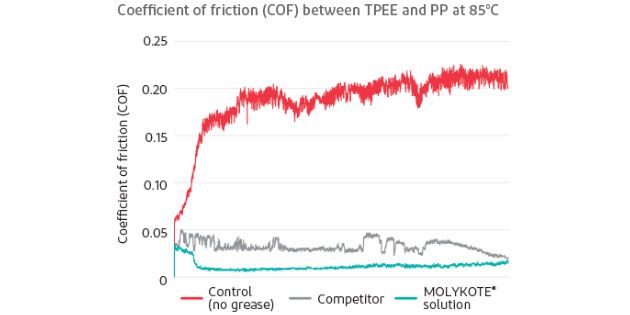 Coefficient of friction graph