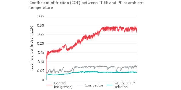 Coefficient of friction graph